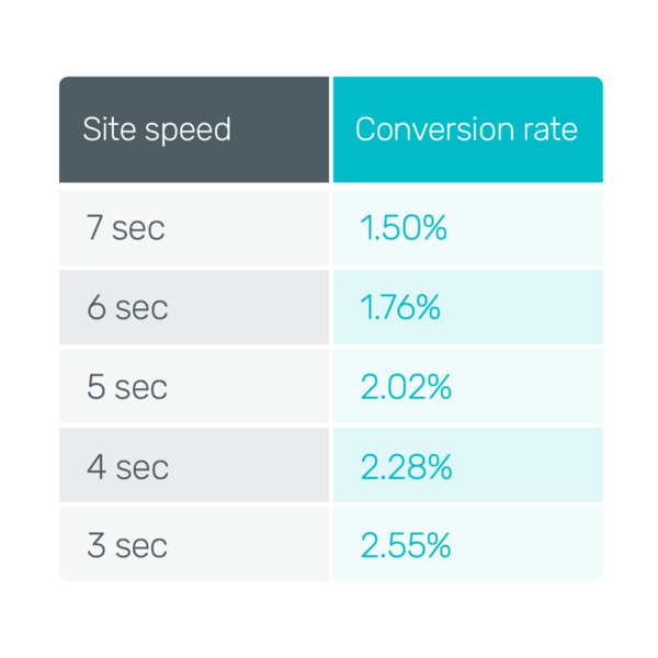 how-website-speed-affects-your-conversion-rates-bidnamic-us